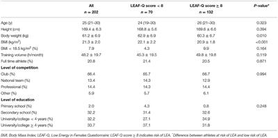 Risk of Low Energy Availability, Disordered Eating, Exercise Addiction, and Food Intolerances in Female Endurance Athletes